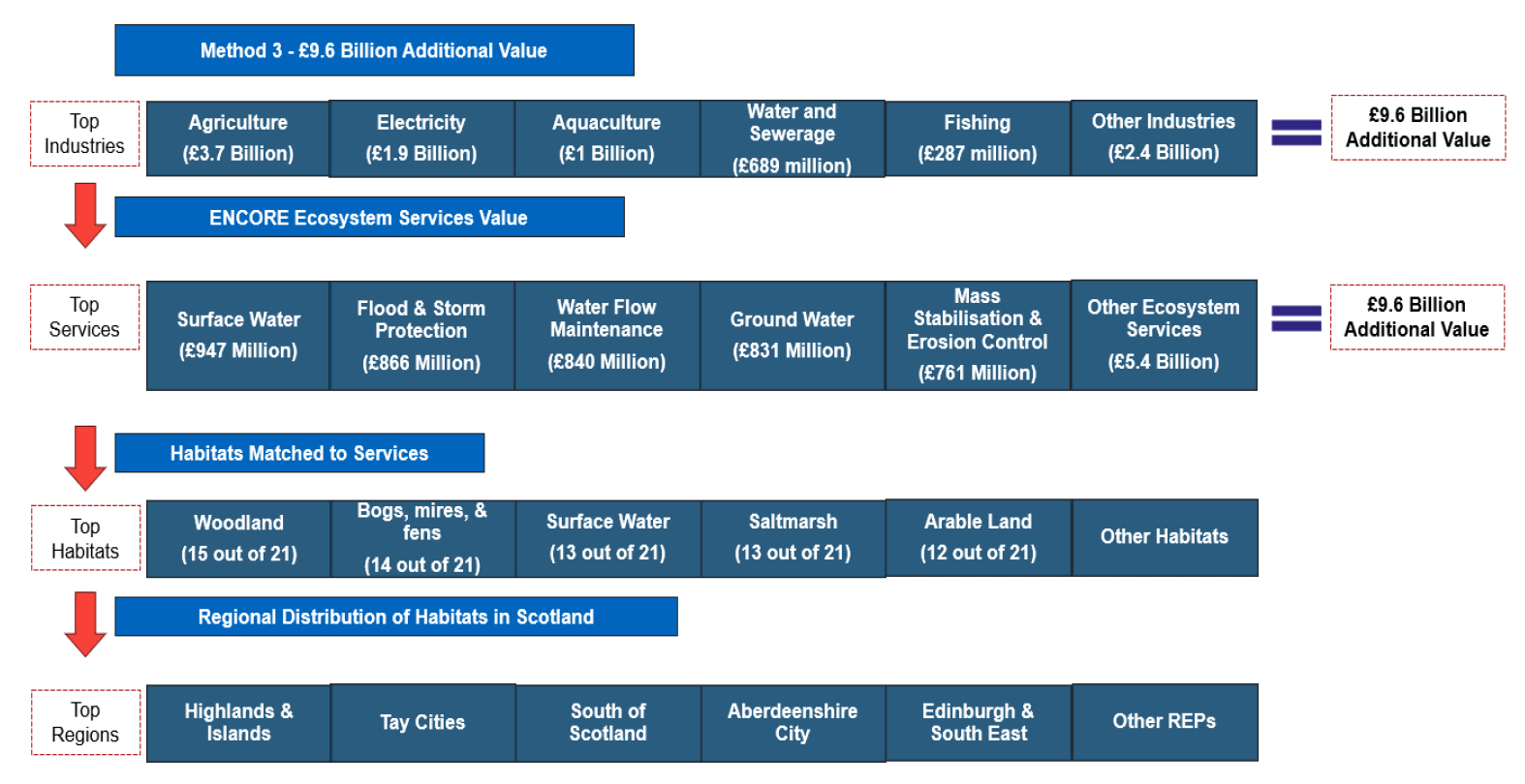 A diagram describing Method 3 approach in more detail. From top to bottom the different steps are described of estimating natural capital reliance: identifying top reliant industries, then top ecosystem services, then matching top habitats to those, and identifying top regions reliant on natural capital in Scotland. 