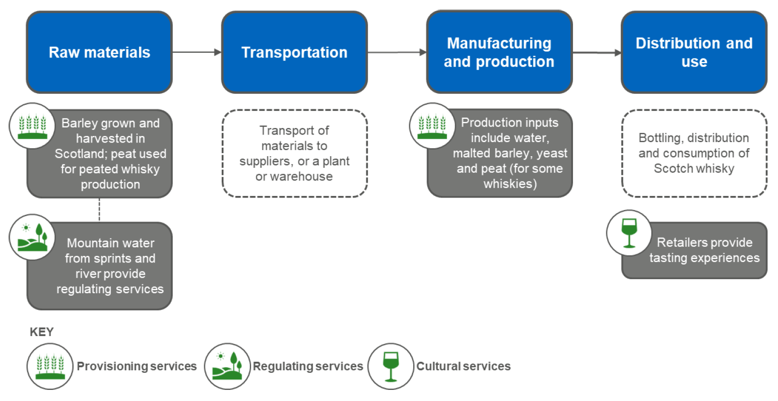 Figure 2. A diagram showing the key processes in the value chain for Scotch whisky industry disaggregated by provisioning, cultural and regulating services.