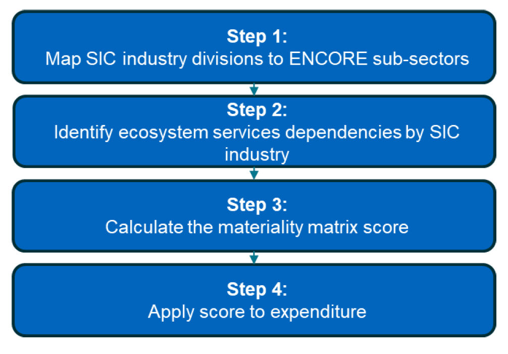 Figure 3. A diagram showing Method 3 approach, from top to bottom in four steps.