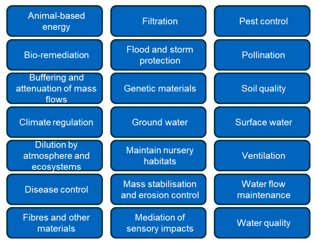 Figure 4. A diagram showing the types of ecosystem services provided by the ENCORE database.