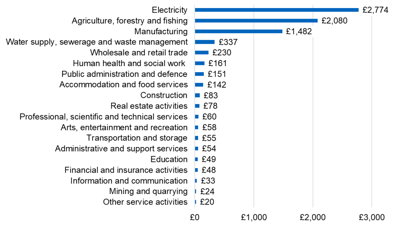 Figure 8. A chart showing the economy-wide Natural Capital Expenditure by Industry, £2019 (Millions): Domestic expenditure on goods and services using sector level industry classifications.