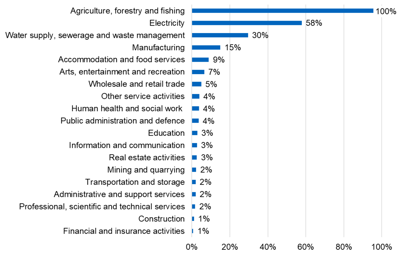 Figure 9. A chart showing the economy-wide Natural Capital Expenditure by Industry, % of Industry Expenditure: Domestic expenditure on goods and services using sector level industry classifications, measured as a percentage of industry expenditure.