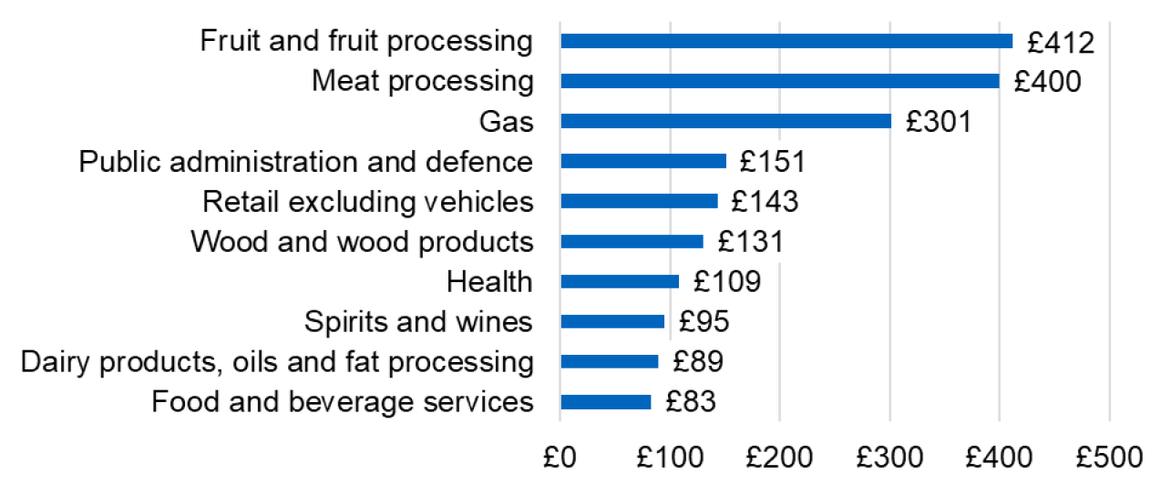 Figure 10. A chart showing the Natural Capital Expenditure by Industry, absolute value of Industry Expenditure: Domestic expenditure on goods and services using sector level industry classifications, for the top 10 industries. 