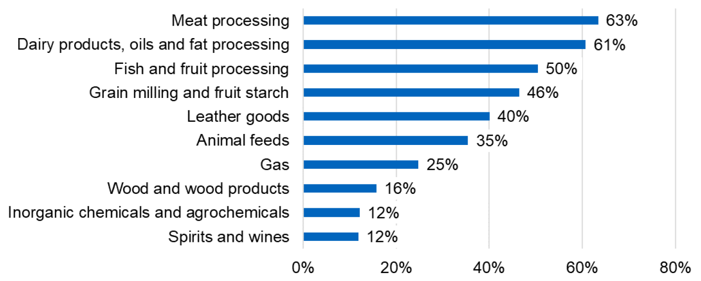 Figure 11. A chart showing the Natural Capital Expenditure by Industry for Selected Industries, % of Domestic Industry Expenditure: Domestic expenditure on goods and services using sector level industry classifications, measured as a percentage of industry expenditure for the top 10 industries.