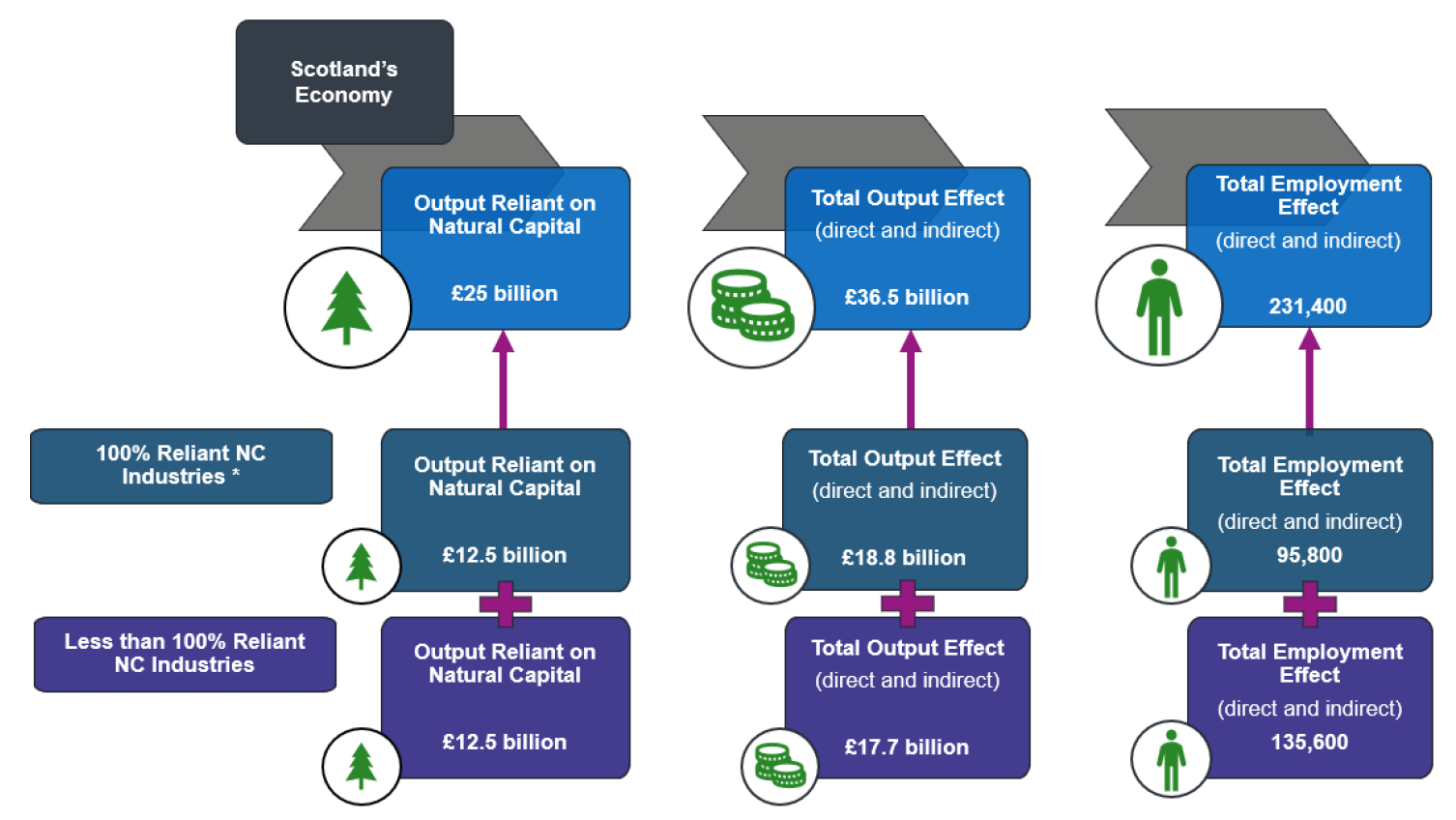 Figure 12. A diagram of the regional breakdown of economic impacts estimated using Method 2.