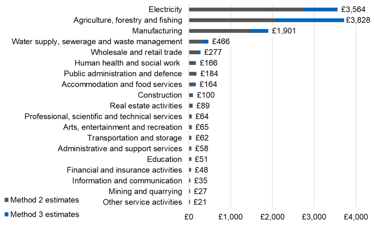 Figure 14. A chart showing the comparison of estimates for natural capital reliance at the industry level. It shows results under Method 2 versus Method 2. Estimates measured in £ millions.