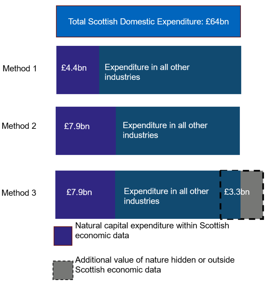 Figure 15. This diagram sets out how the estimated reliance of the Scottish economy on natural capital varies between the Methods 1, 2, and 3 approaches. Whilst the Total Scottish Domestic Expenditure is £64 billion, the portion estimated to be reliant on natural capital is estimated to be £4.4. billion in Method 1 and £7.9 billion in Method 2. Method 3 builds upon Method 2 estimates and goes beyond the traditional statistical data to capture economic reliance on natural capital which usually is hidden or outside the traditional data, thus identifying an additional £3.3 billion additional value of natural capital. 