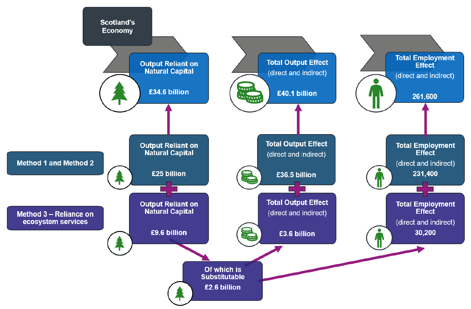 Figure 16. A diagram of the regional breakdown of economic impacts estimated using Method 3.