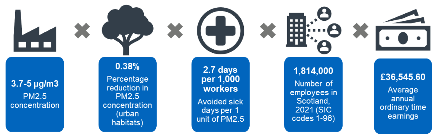 Figure 18. A calculation showing product of PM2.5 concentration, percentage reduction in PM2.5 concentration, avoided sick days per one unit of PM2.5, number of employees in Scotland, and average annual ordinary time earnings.