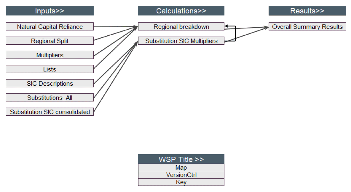 Appendix Figure 1. A diagram of how the model works to turn inputs, through calculations into results. 