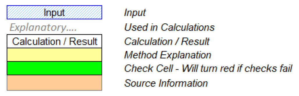 Appendix Figure 2. A legend and list of different inputs or options used in the model. 