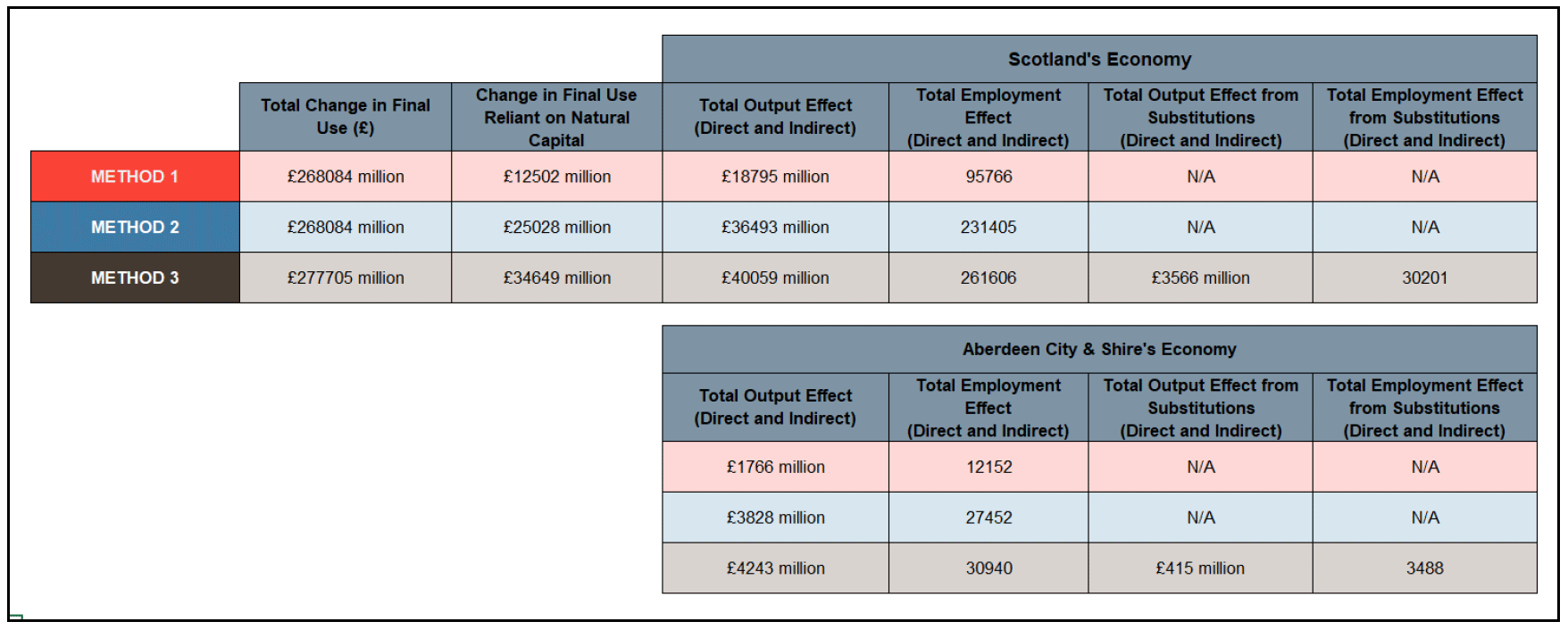 Appendix Figure 3. A table showing the summary of results of the economic and regional model.