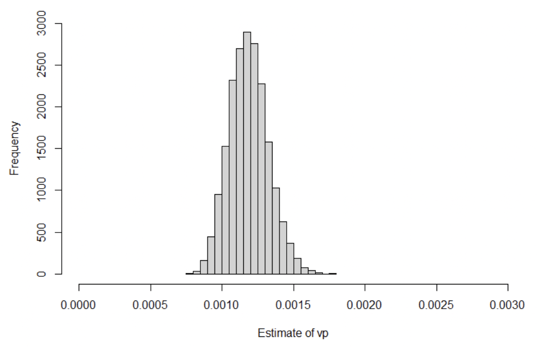 A histogram of the posterior distribution showing estimated values of vp. The median peak of the histogram is at 0.0012.