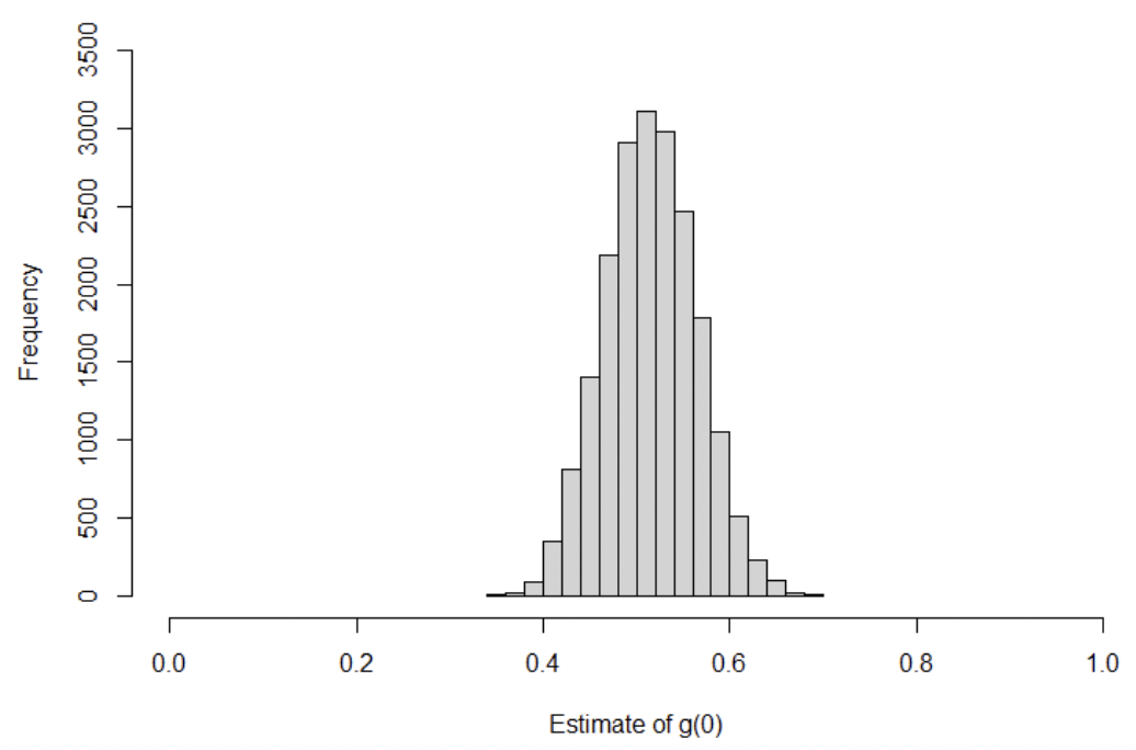 A histogram of the posterior distribution showing estimated values of g(0). The median peak of the histogram is at 0.51.