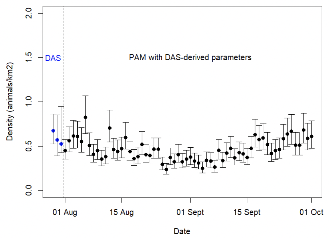 A graph showing a comparison of the DAS-derived absolute density estimates and the PAM-derived absolute density estimates using the estimated values of vp. There are three DAS-derived estimates: the first estimate is a mean design-based estimate, the second estimate is the mean density derived from the spatial model across the whole prediction grid and the third estimate is the mean density derived from the spatial model at the CPOD locations only. There are 62 PAM-derived density estimates showing daily variation between 1st Aug 2010 and 1st Oct 2010. All estimates (both DAS and PAM) are within the same order of magnitude. Confidence intervals (95%) are also shown for all estimates