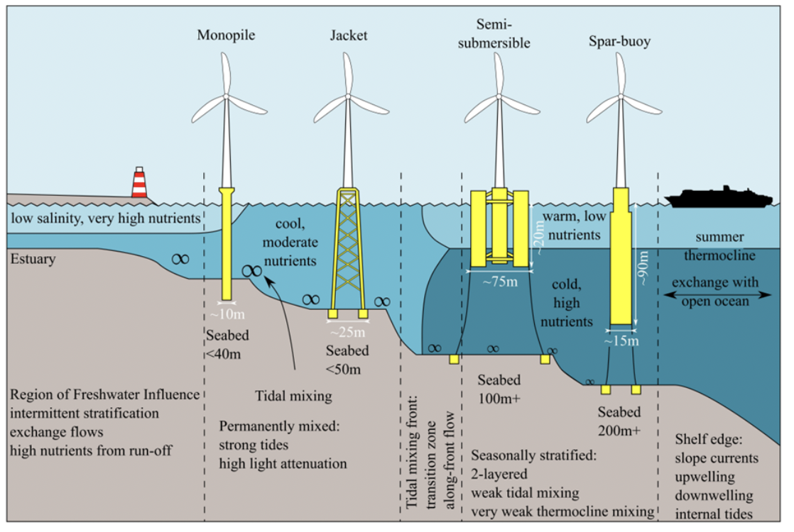 Diagram showing offshore wind turbine designs used at various water depths. Floating foundations dominate water depths > 100 m, where waters tend to be seasonally stratified.