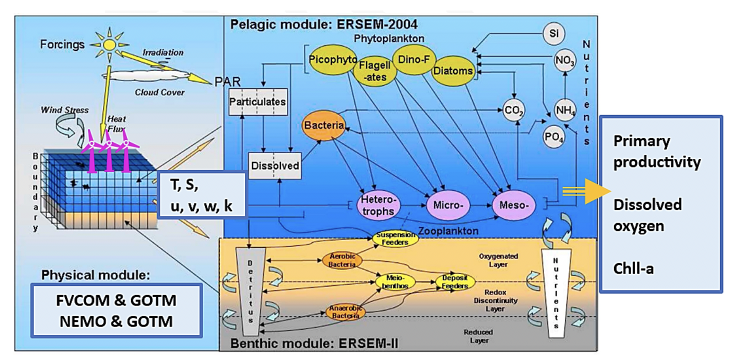 Diagram showing sub-models coupling to predict environmental changes at a specific geographical location. Models can be modified to include natural variability, climate change and infrastructures.