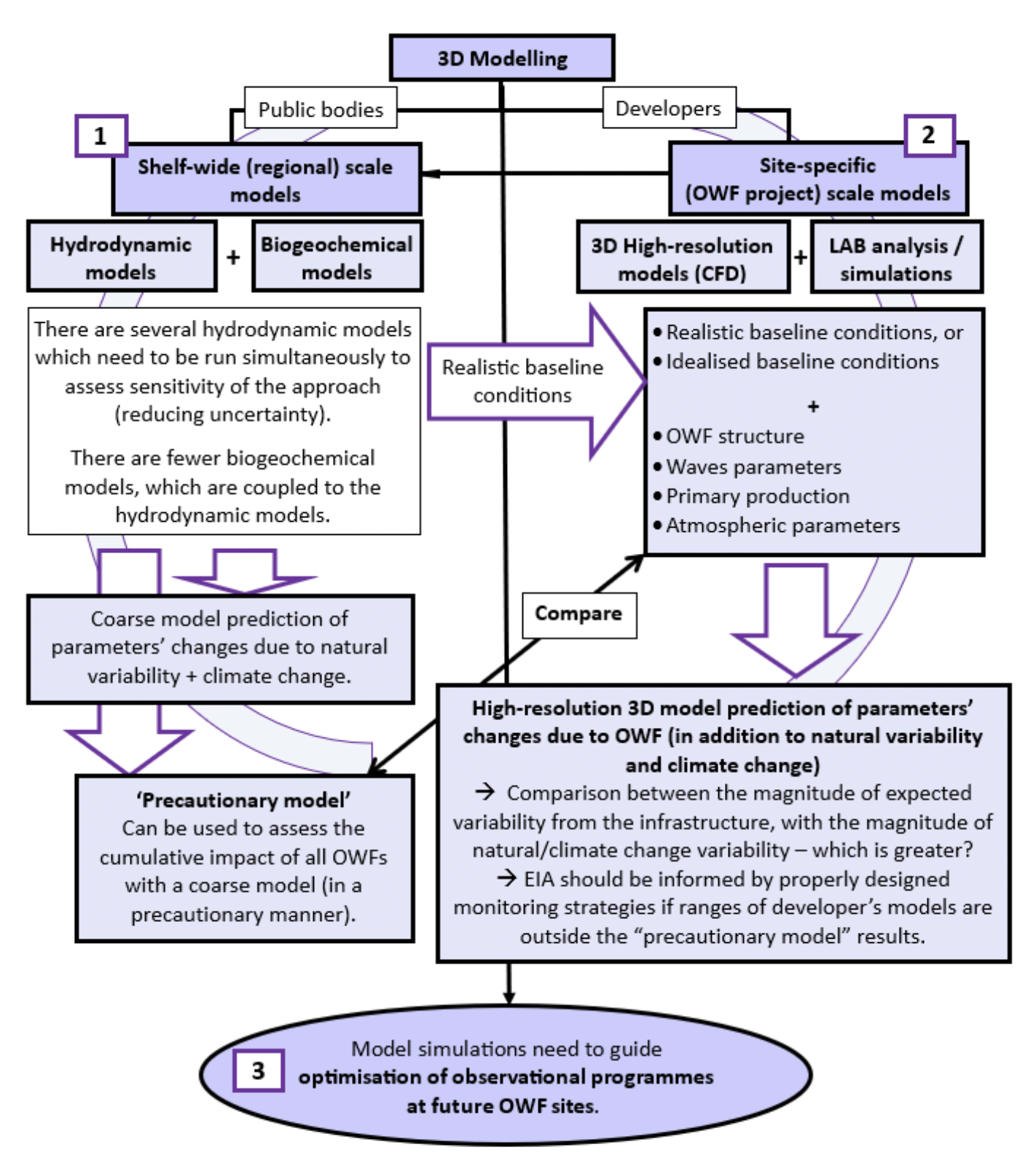 Flowchart describing modelling approaches for regional (shelf-wide) and site-specific (<abbr title=