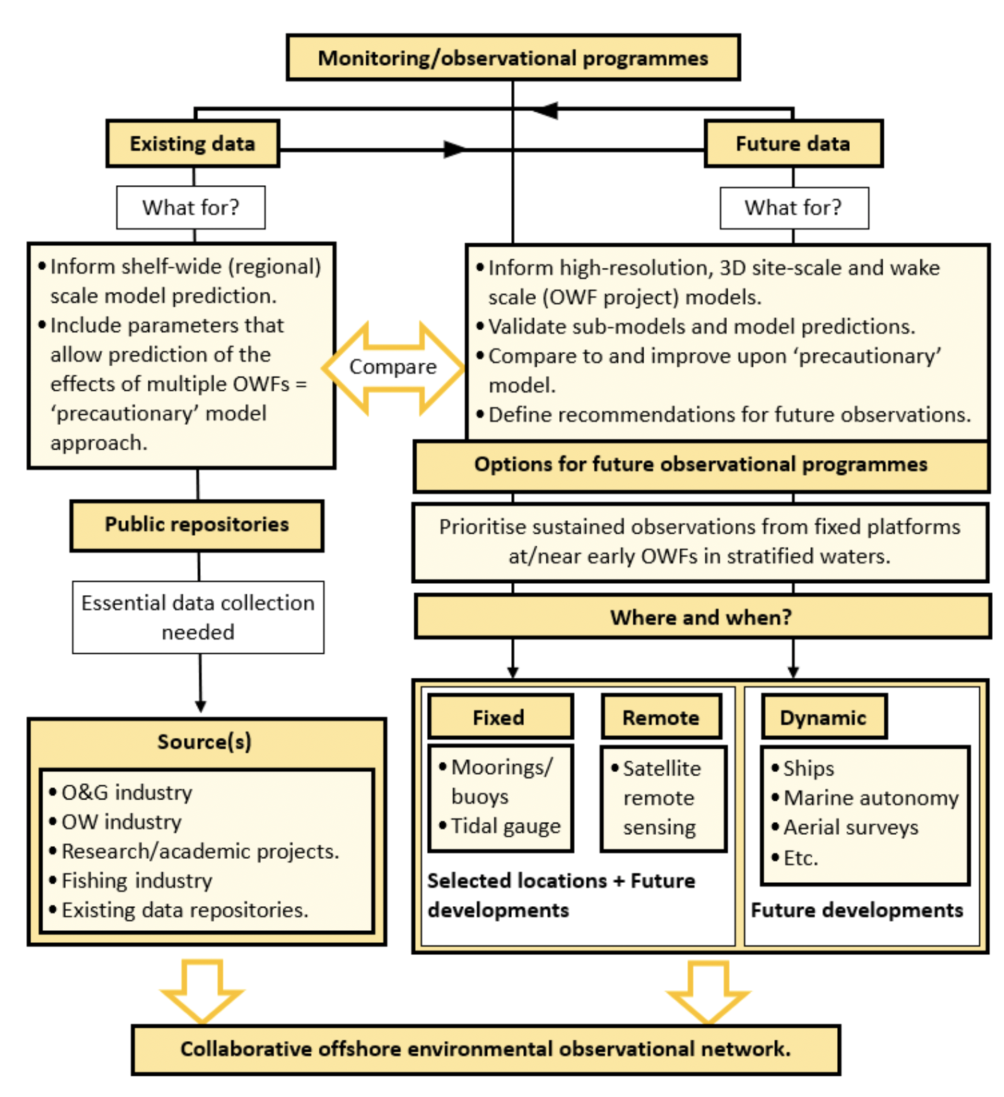 Flowchart on monitoring / observational programme strategies. Existing data should be used to guide future data acquisitions. The content of this flowchart is described in Section 5.3 of this report.