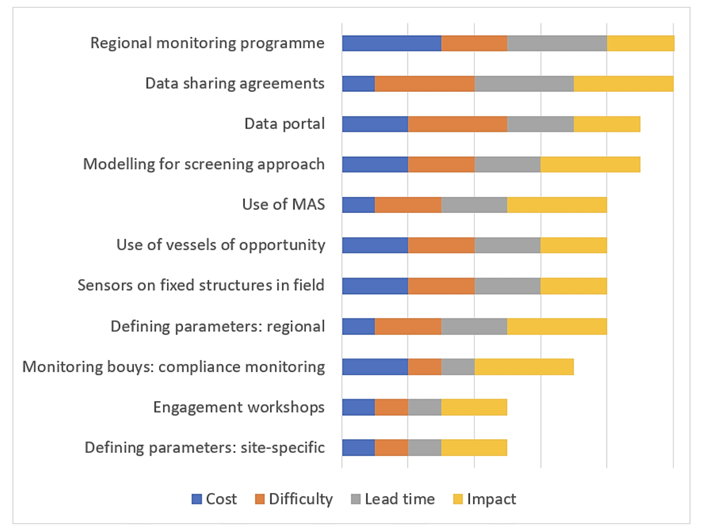 Bar-chart summarising a qualitative assessment of cost, difficulty, lead time and impact level for each of the recommended approaches listed in Table 5.3.