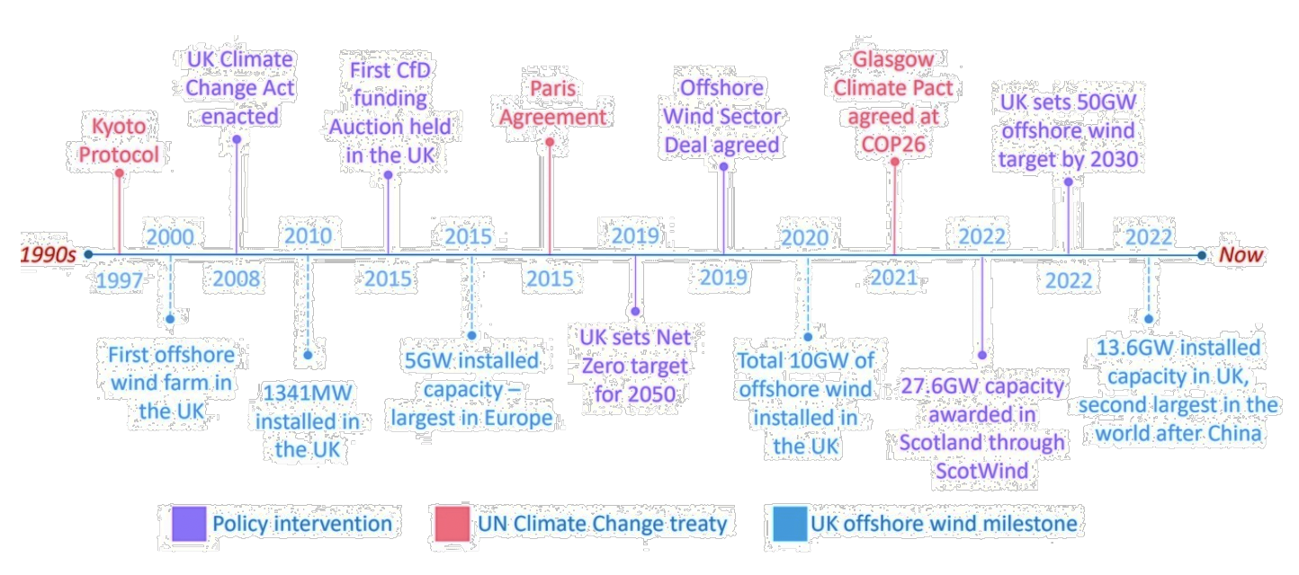 Timeline of the offshore wind policy in the <abbr title=