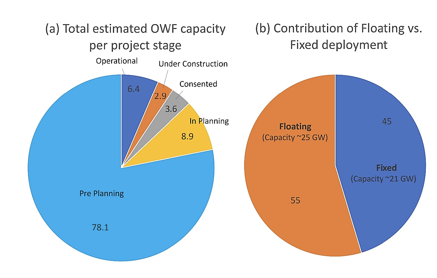 To the left, pie chart showing that 78% of the Scottish offshore wind capacity lies in developments at a pre-planning stage. To the right, pie chart showing that 55% of the deployments will be floating infrastructures.