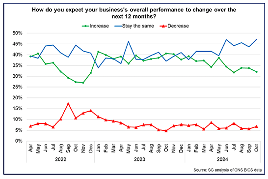 Title: How do you expect your business’s overall performance to change over the next 12 months?
Line chart showing that most businesses expect their business performance to stay the same or rise over the coming year, although the number of businesses saying the former has increased over the course of 2024 while the number saying the latter has decreased.
