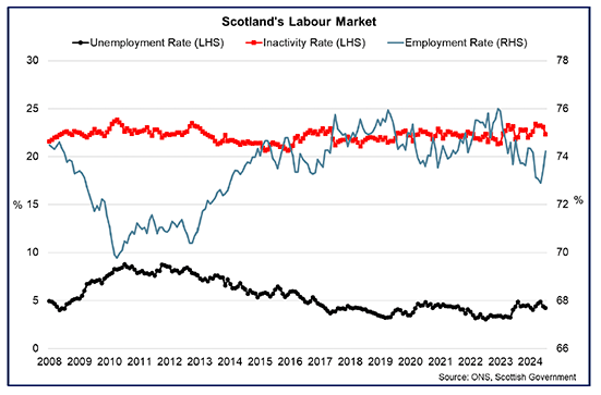 Title: Scotland’s Labour Market
Line chart with latest data showing Scotland’s unemployment rate fell over the three-months to August to 3.9% while the employment rate rose to 73.7% and inactivity rate fell to 23.2%.
