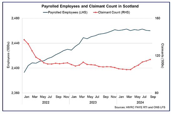 Title: Payrolled Employees and Claimant Count in Scotland
Line chart showing the rise over the past year in the number of payrolled employees and in the claimant count.
