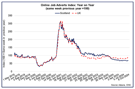 Title: Online Job Adverts Index: Year on year
Line chart showing online job adverts in 2024 falling compared to elevated levels in 2023.
