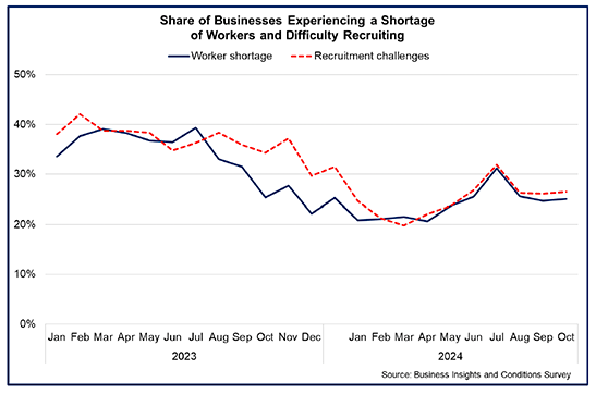 Title: Share of Businesses Experiencing a Shortage of Workers / Difficulty Recruiting 
Line chart showing the share of businesses reporting recruitment difficulties and worker shortages has risen over the past year, but stabilised somewhat over the past quarter.  

