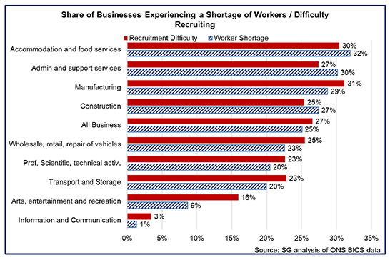 Title: Share of Businesses Experiencing a Shortage of Workers / Difficulty Recruiting 
Bar chart showing the percentage of businesses experiencing a shortage of workers and recruitment difficulties by sector, showing accommodation and food services businesses report these issues much more frequently than those in the information and communication sector, for example.
