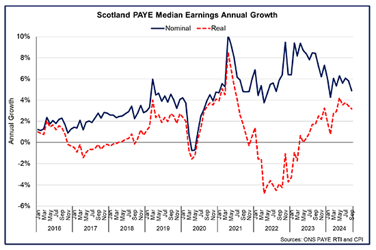 Title: Scotland PAYE Median Earnings Annual Growth
Line chart showing robust nominal earnings growth in 2024 and the upward trend in real earnings growth.
