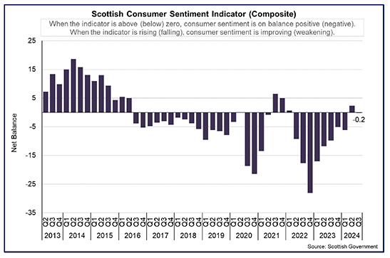 Title: Scottish Consumer Sentiment Indicator 
Bar chart showing consumer sentiment in Scotland weakened to -0.2 in Q3 2024.
