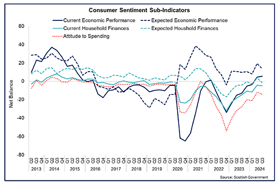 Title: Consumer Sentiment Sub Indicators 
Line chart showing the longer-term strengthening, and recent decline in the latest data, in consumer sentiment has been broad based across the sub indicators covering the economy, household finances and attitudes to spending. 
