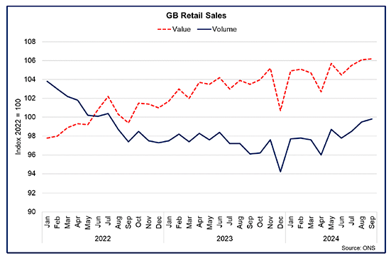 Title: GB Retail Sales
Line chart showing retail sales volumes rose 1.9% in the three months to September and increased 1.6% in value terms.
