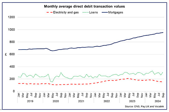 Title: Monthly average direct debit transaction values
Line chart showing the average direct debit transaction value for mortgages have risen over the past year while energy bill values have fallen and other loans transactions have stabilised.

