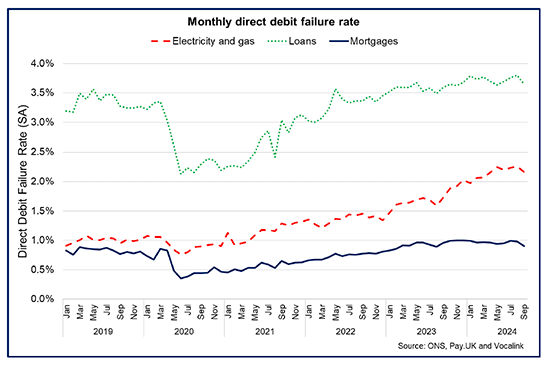 Title: Monthly direct debit failure rate
Line chart showing the direct debit failure rate for loans and electricity and gas has continued to rise in 2024 though has fallen slightly for mortgages. 
