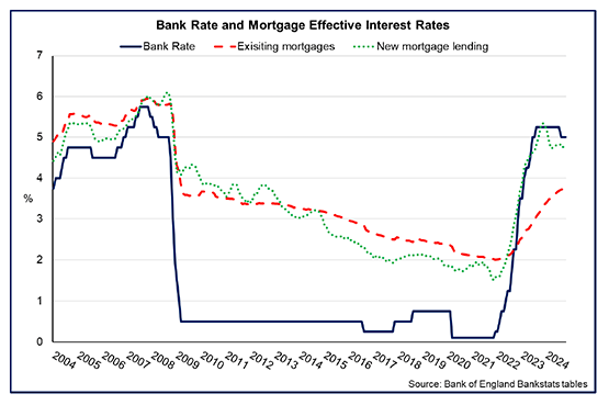 Title: Bank Rate and Mortgage Effective Interest Rates
Line chart showing that the rise in the Bank Rate since 2021 has fed through to the effective interest rate for new mortgage lending and has more gradually fed through to existing mortgage lending.

