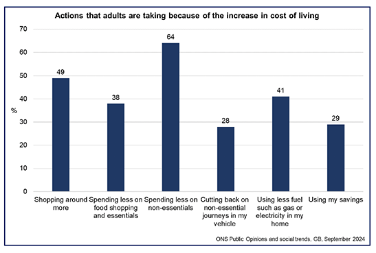 Title: Actions that adults are taking because of the increase in cost of living
Bar chart showing that adults are taking a range of actions in response to the increased cost of living with the highest proportions reporting spending less on non-essentials and shopping around more. 
