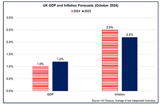 Title: UK GDP and Inflation Forecasts
Bar chart showing UK GDP growth is forecast to strengthen in 2024 and 2025 while the inflation rate is forecast to increase in 2024 and reduce again in 2025.
