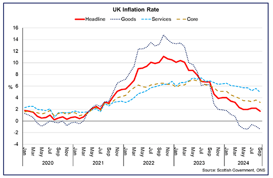 Title: UK Inflation Rate
Line chart with latest data showing UK inflation was 1.7% in September 2024 with services inflation remaining more elevated than goods price inflation and core inflation. 
