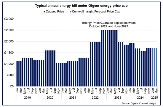 Title: Typical annual energy bill under Ofgem energy price cap
Bar chart with historic and forecast energy cap prices from January 2019 to March 2025, showing energy bills are due to rise 9.5% in the fourth quarter of 2024 but are forecast to ease slightly from this level in the first half of 2025
