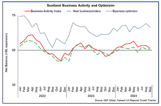 Title: Scotland Business Activity and Optimism
Line chart showing business activity and optimism growth remained positive in 2024 though slowed slightly in September 2024. 
