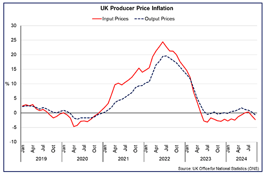 Title: UK Producer Price Inflation
Line chart showing that input price inflation for producers has been negative in 2024 (down 2.3% annually in September 2024), while output price inflation has been positive, though close to zero, and has turned negative (-0.7%) in September 2024.
