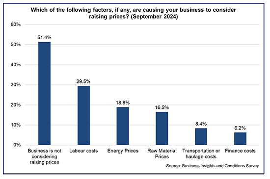 Title: Which of the following factors, if any, are causing your business to consider raising prices?
Bar chart showing that the highest share of businesses are not considering raising prices whilst labour costs and energy prices are the main factors causing them to consider raising prices.

