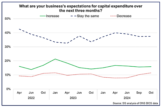 Title: What are your business’s expectations for capital expenditure over the next three months?
Line chart showing that in 2024 there has been a slight rise in the share of businesses expecting their capital expenditure to decrease.
