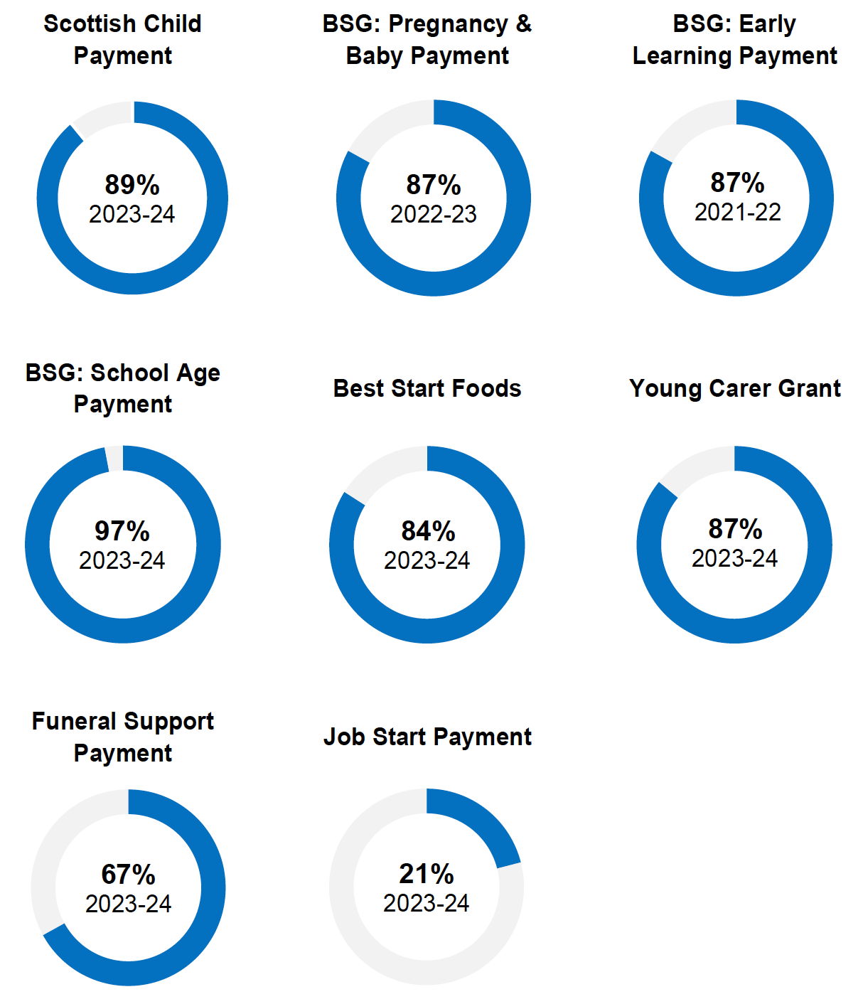 A series of doughnut charts showing the take-up rates for devolved Scottish benefits for this year's publication. Scottish Child Payment had 89%. Pregnancy & Baby Payment had 87%. Early Learning Payment had 87%. School Age Payment had 97%. Best Start Foods had 84%. Young Carer Grant had 87%. Funeral Support Payment had 67%. Job Start Payment had 21%.