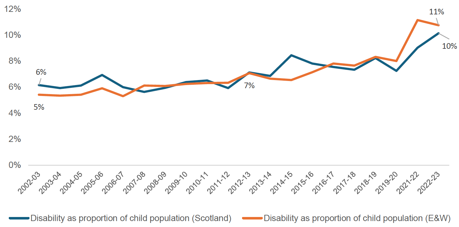 A line chart showing the prevalence of disability among children in both Scotland (blue line), and England and Wales (orange line). The chart shows that there is a broadly upward trend in both series, with both groups increasing by about 5% to 6% over the 21 year period of 2002-2023.