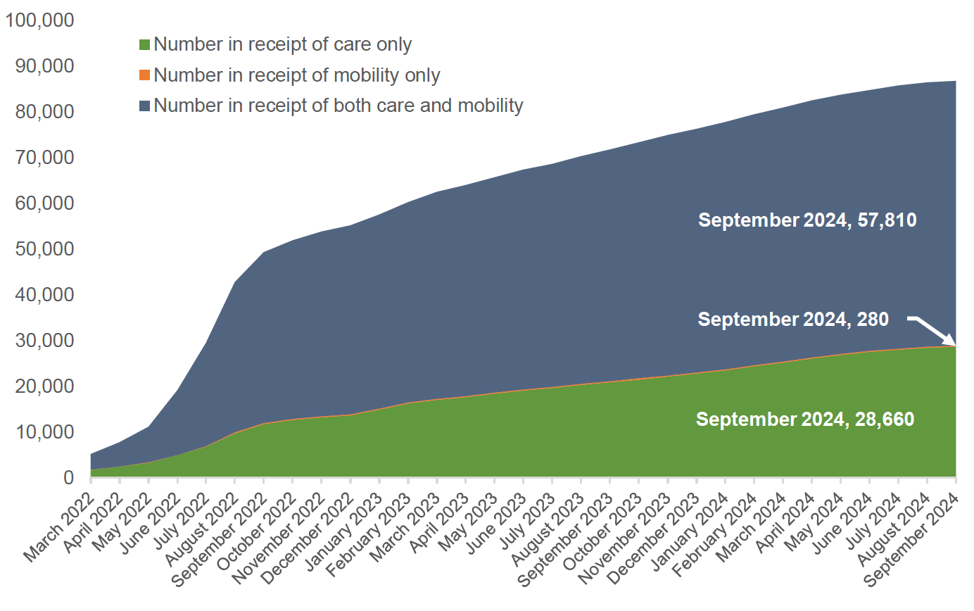 Figure 3 shows the number of people in receipt of child disability payment in Scotland between the ages of 0-19. There are three categories of people in receipt of this benefit,  which are as follows; Number of people in receipt of both a care and mobility element of the benefit, at 57,810. Number of people in receipt of only the mobility element of the benefit, at 280. Number of people in receipt of only the care element of the benefit, at 28,660. All three of these groups have seen a large increase of the number of people recieving some element of the benefit in Scotland over the past 2 years, from around 5,000 in early 2022 to around 80,000 in mid-2024.